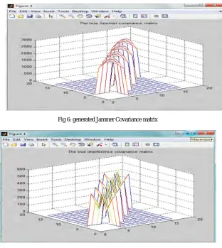 Fig 7: Generated Total Interferece Covariance Matrix 