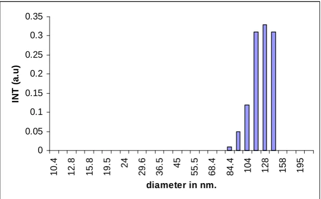 Figure 1: Size analysis of copper nanoparticles synthesized by Pseudomonas sp.  