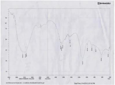Figure 8: FT-IR spectra of copper nanoparticles synthesized by plant extract 