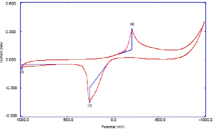 Figure 9: Cyclic voltammogram of extracted nanoparticles 