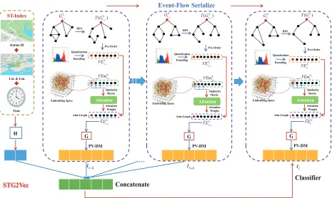 Figure 2: Graphical illustration of learning representation of attention-based heterogeneous spatial-temporal graph