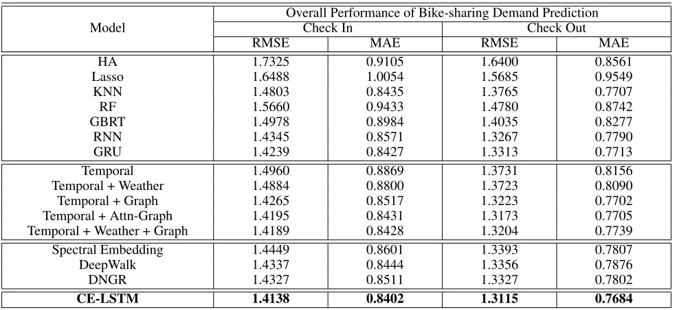 Table 3: Comparison with Different Variants and Baseline Methods