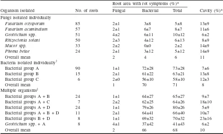 Table 1. Percentages of rotted root area associated with fungi and bacteria in sugar beet roots collected from pilesin southern Idaho and southeastern Oregon in 2004 and 2005.