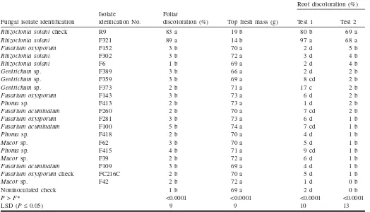 Table 3. Fungal and bacterial root rot and foliar discoloration on plants inoculated with and withoutRhizocotonia solani and manure on the sugar beet cultivar HH005 in Kimberly, Idaho, in 2007 (trial 1) and2008 (trial 2).
