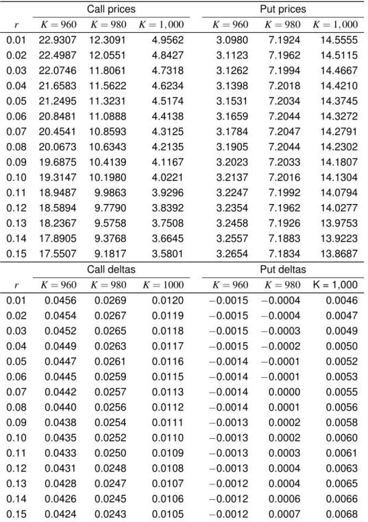 Table 5.1: Call and put coupon bond option prices and deltas under the CIR model.