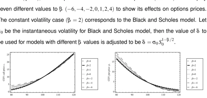 Figure 2.1: European call and put option prices under CEV processes and Black-Scholes model as functions of underlying asset price S t 