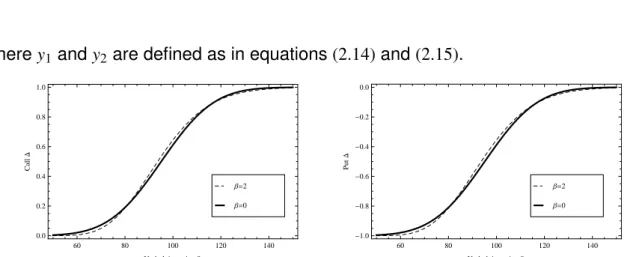 Figure 2.2: Variation of delta, ∆, with respect to the underlying asset price S t . Parameters: S 0 = 100, X = 100, σ 0 = 0.25, τ = 0.5, r = 0.1, and q = 0.
