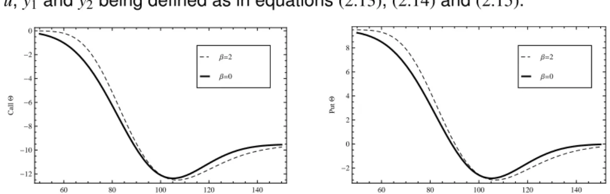 Figure 2.3: Variation of theta, Θ, with respect to the underlying asset price S t . Parameters: S 0 = 100, X = 100, σ 0 = 0.25, τ = 0.5, r = 0.1, and q = 0.