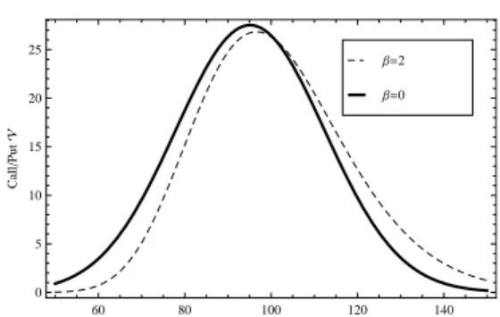 Figure 2.4: Variation of vega, V , with respect to the underlying asset price S t . Parameters: S 0 = 100, X = 100, σ 0 = 0.25, τ = 0.5, r = 0.1, and q = 0.