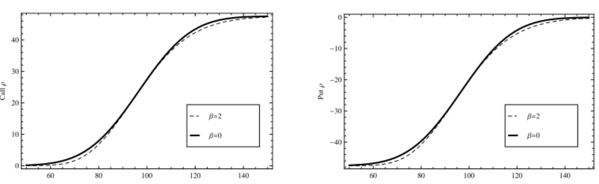 Figure 2.5: Variation of rho, ρ, with respect to the underlying asset price S t . Parameters: S 0 = 100, X = 100, σ 0 = 0.25, τ = 0.5, r = 0.1, and q = 0