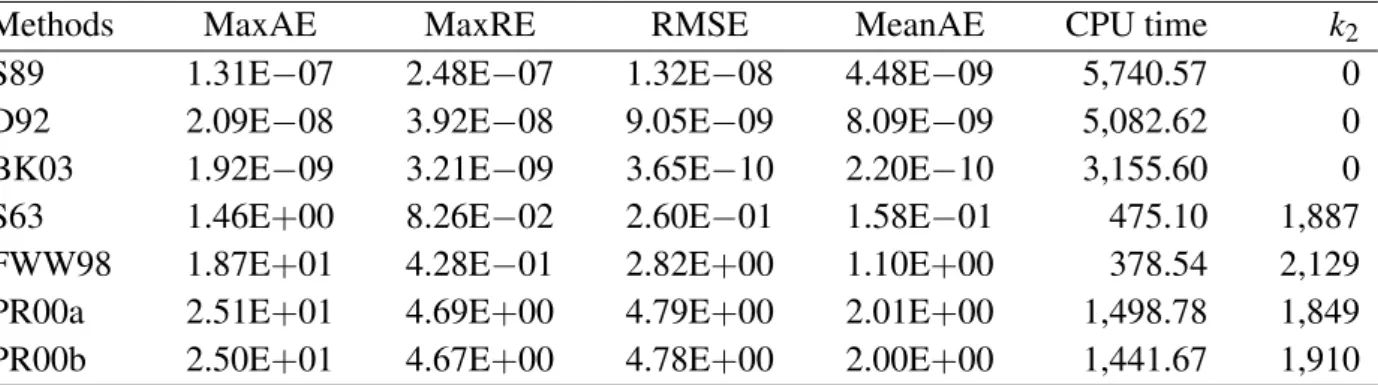 Table 3.2: Differences in call option prices using each alternative method for computing the noncentral chi-square distribution compared against a benchmark based on the gamma series approach.