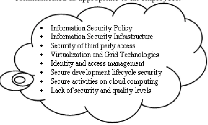 Fig. 1 Security Challenges of Cloud Computing 