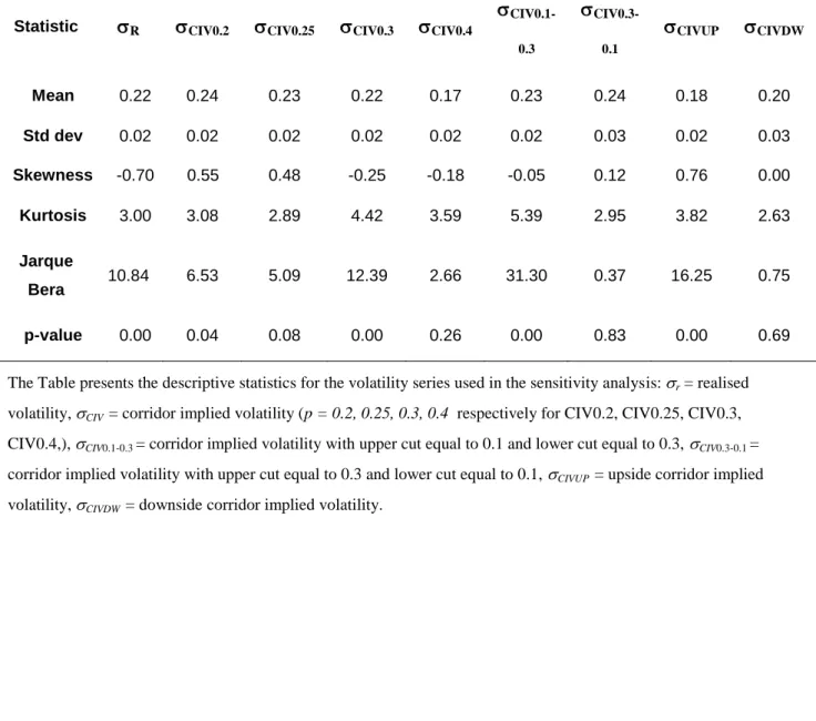 Table 1.  Descriptive statistics for the volatility series. 
