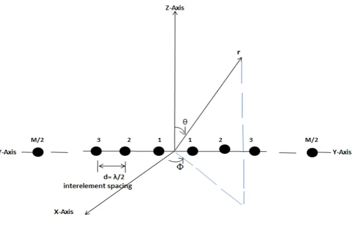 Table 1.0: Single Patch Antenna Design Specifications  2.4 GHz  FR4  