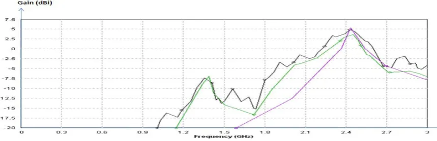 Fig.5  Simulated VSWR curve  for  the  array antenna geometry having Four element. 