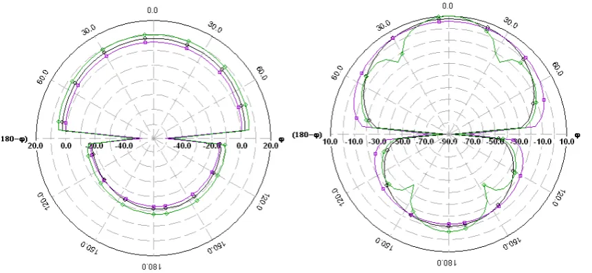 Fig. 8 Comparison of Antenna Efficiency for Single patch (Green ), Dual patch array (Purple ), Array using Four basic patches  (Black ) 