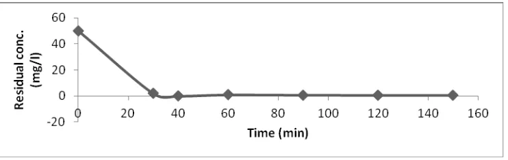 Fig. 6. Effect of contact time on residual concentration of Fe (III).  (CO =50mg/L, pH = 4, stirring rate = 300 r.p.m., and temp