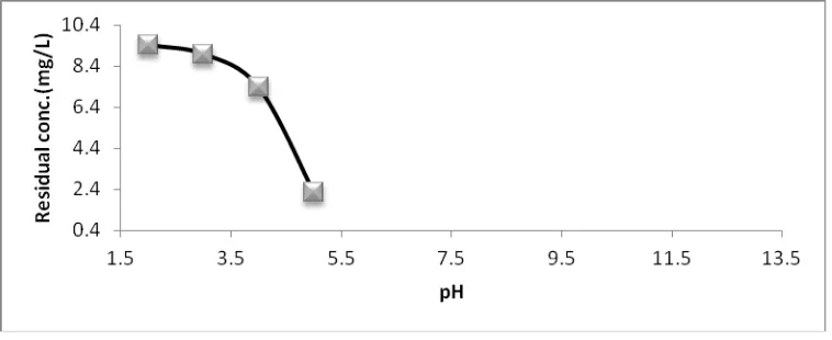 Fig. 7. Effect of contact time on percentage removal of Fe (III).  (C=50mg/L, pH = 4, stirring rate = 300 r.p.m., and temp