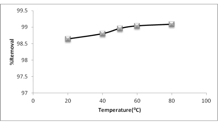 Fig. 11. Effect of temperature on Percentage removal of Fe (III).  (CO =50mg/L, pH = 4, time = 30 min, bentonite dosage=0.5g, stirring rate = 300 r.p.m., and temp