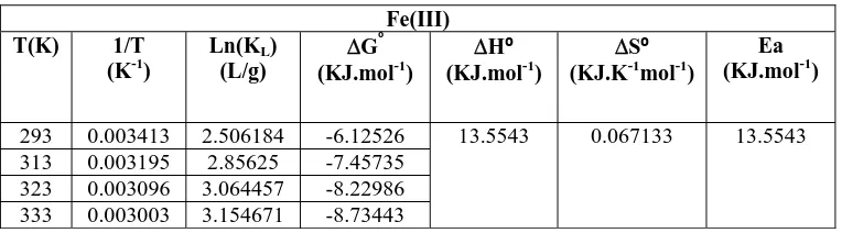 Table (3): Thermodynamic constants for the adsorption of Fe (III) at various temperatures 