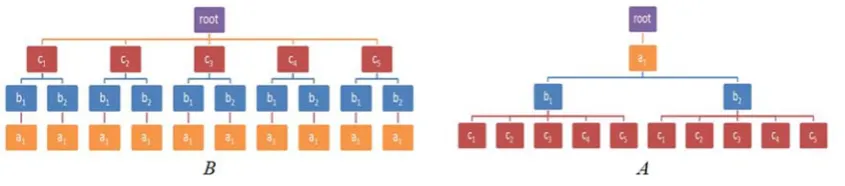 Fig. 5) EEffect of the diffedeviations inerent sequences on an ascending orf dimensions in thrder