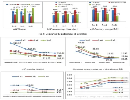 Fig. 6) Compariing the performan
