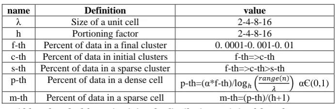 Table 1: Clustering parameters 