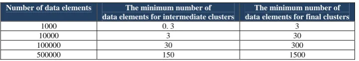 Table 2) The growing rate of the minimum number of data for clustering  
