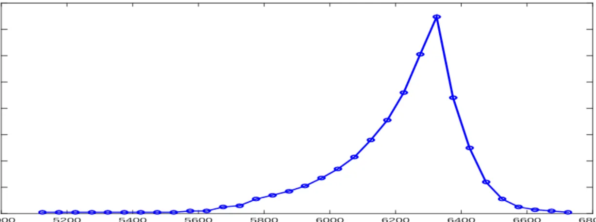 Figure 4: OTM Option Prices as a Function of Strike