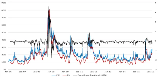 Figure 1: Pay-Off to S&amp;P 500 Variance Swaps: Long Realised Variance