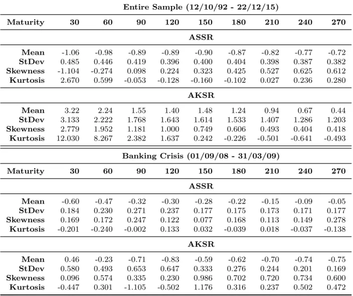 Table 5: ASSR and AKSR Descriptive Statistics, FTSE 100