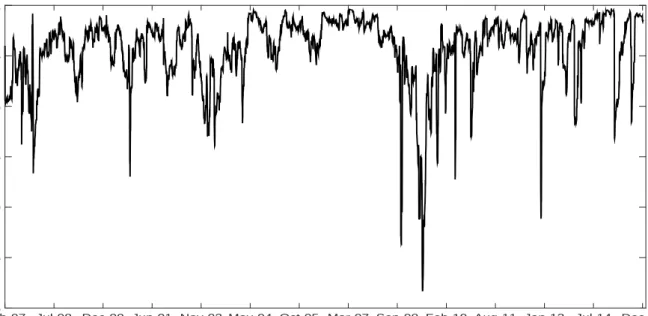 Figure 2: EWMA Correlation between AVRP and GVRP on FTSE 100