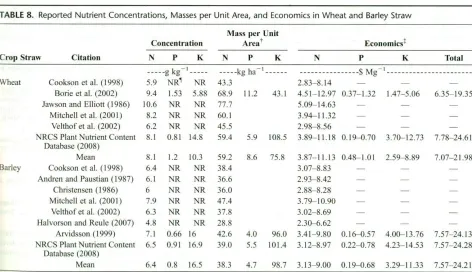 TABLE 8. Reported Nutrient Concentrations, Masses per Unit Area, and Economics in Wheat and Barley Straw