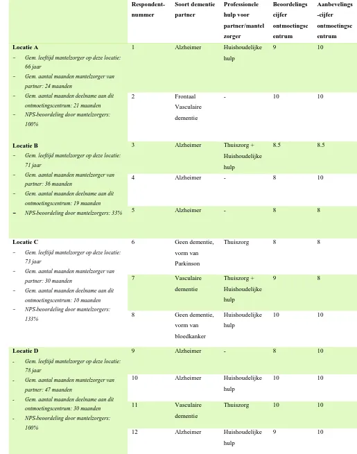 Tabel 1: Beschrijving mantelzorgers die deelnemen aan het ontmoetingscentrum