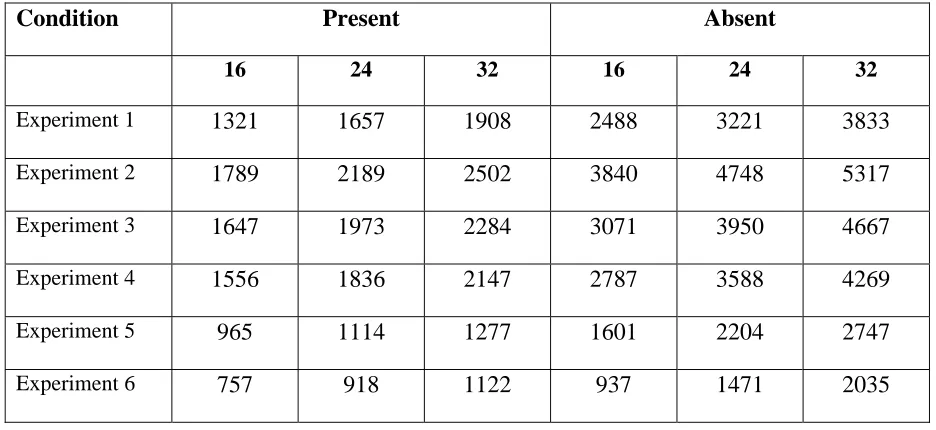 Table 1: Overall Reaction Times (msec) for present and absent trials in Experiments 1-6 