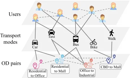 Figure 1: An illustrative example of a multi-modal trans-portation graph. The nodes of the graph include users, trans-port modes, and OD pairs
