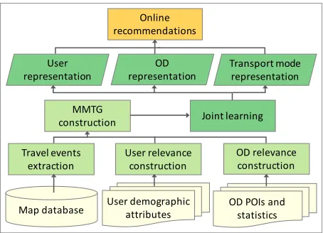 Figure 2: The Trans2Vec framework.