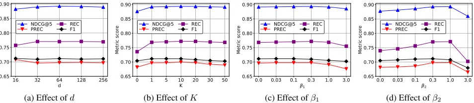 Figure 3: Parameter sensitivity on BEIJING