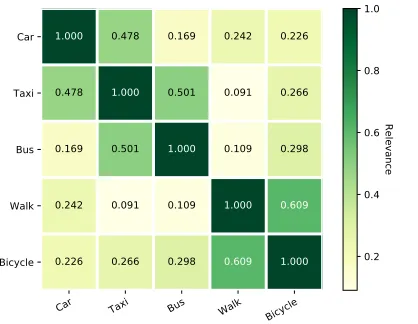 Figure 4: Pairwise transport mode relevance matrix