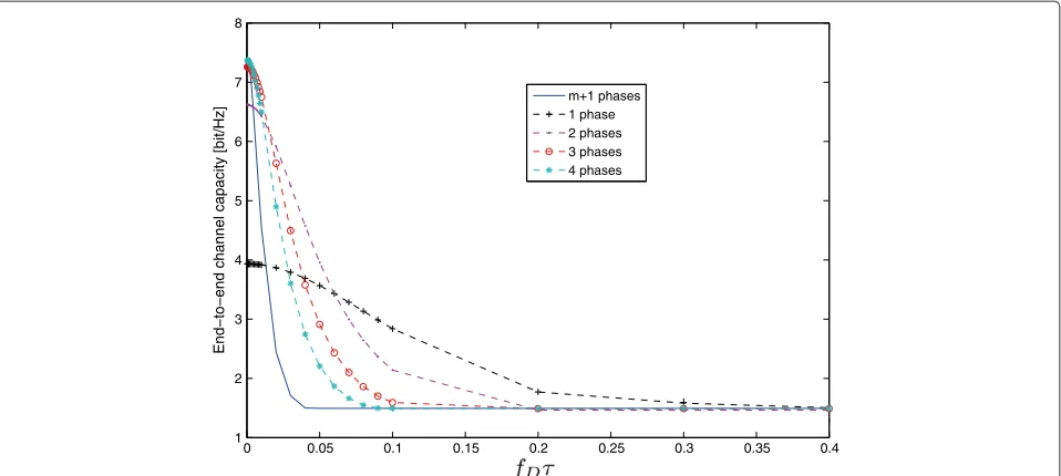 Figure 13 The end-to-end channel capacity of outdated CSI system that only has forward link interference