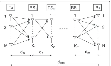 Figure 1 The system model of multiple-hop MIMO relay system.