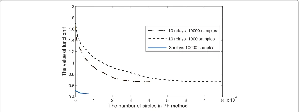 Figure 3 The value of function f that is calculated by particle filter method.