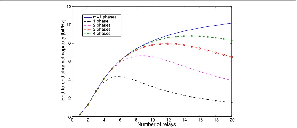 Figure 8 The end-to-end channel capacity of MAC-PHY cross-layer.