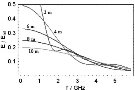 Fig. 8. Spectrum of a given ﬁeld pulse at various distances.