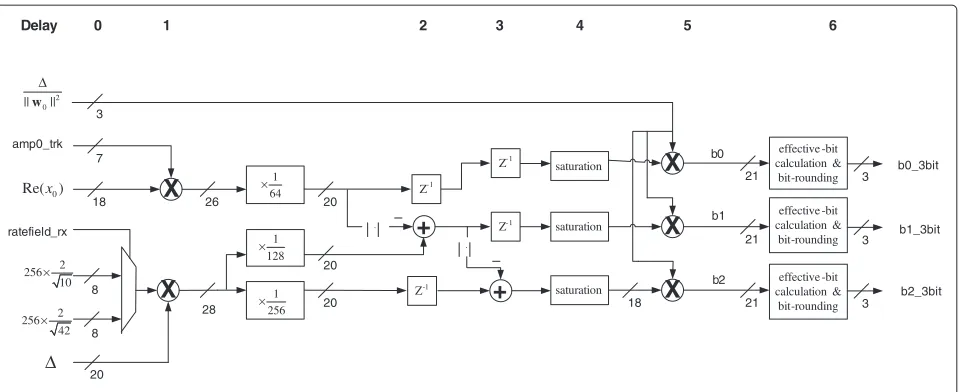 Figure 2 Soft-bit calculation procedure in the soft demapper.
