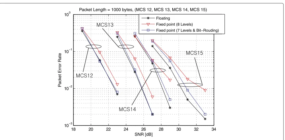 Figure 5 Packet error rate of various soft demapper types.