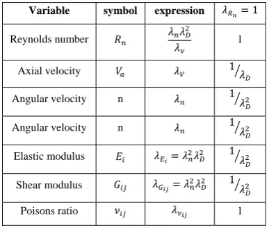 Table 1: scaling factors of different variables 