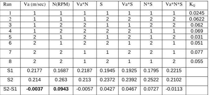 Table 4: effect of various parameters on KT 