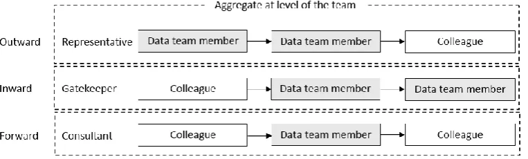 Figure 2. Three types of knowledge brokerage in the data team intervention (Hubers, et al