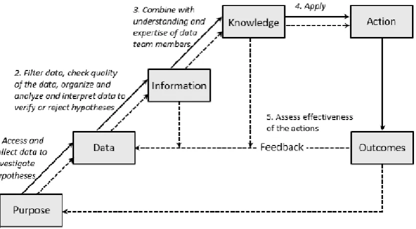 Figure 1. Data Use Theory of Action (Derived from Schildkamp & Poortman, 2015, p.5.). 